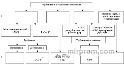 Схема сопоставления межгосударственных нормативных документов по эксплуатации тракторов