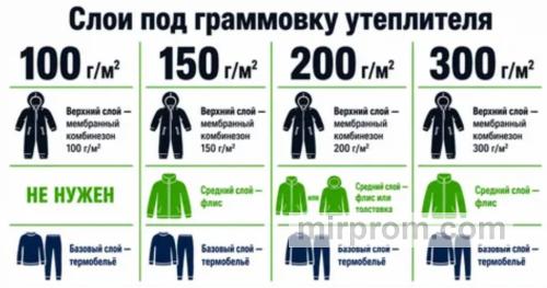 Схема структуры многослойного теплоизоляционного пакета зимней куртки с указанием плотности утеплителя холлофайбер