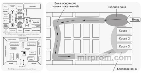 Схема торгового зала со стрелками движения покупателя от входа к молочному отделу и кассе