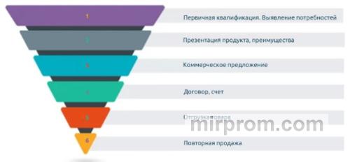 Схема воронки b2b-продаж промышленного оборудования при правильном SEO-позиционировании
