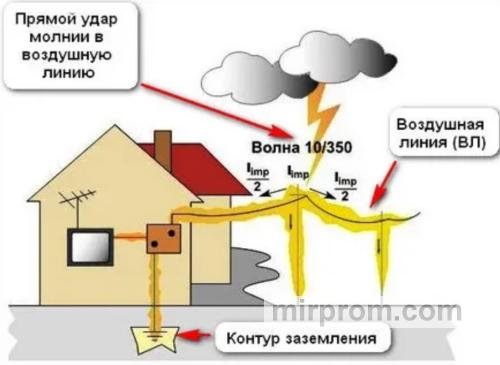 Схема воздействия прямого удара молнии на элементы незащищенного здания