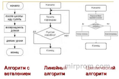 Схема зацикленного алгоритма с мигающим красным индикатором ошибки