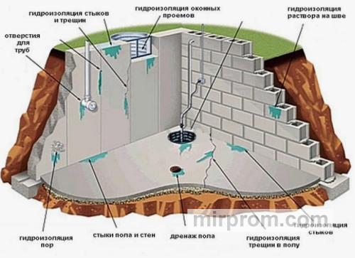 Схема затопления подвального помещения дачного дома грунтовыми водами с указанием критических точек проникновения влаги