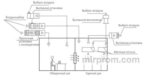 Схема зонирования климатических систем на производстве