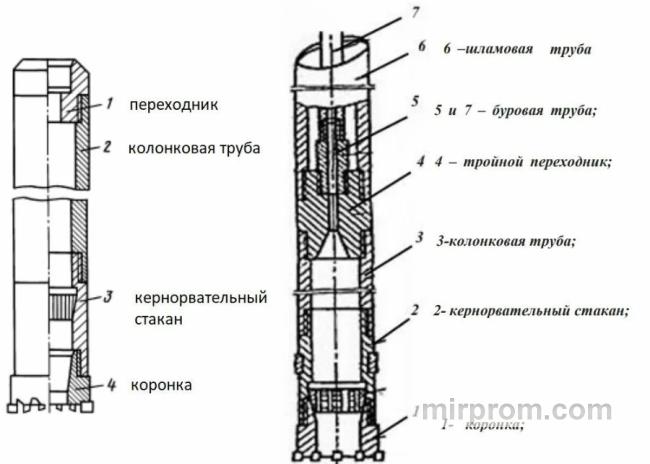 Схематичное изображение двойной колонковой трубы в разрезе с указанием направления движения промывочной жидкости и расположения керна внутри снаряда
