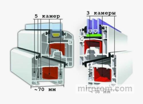 Схематичный разрез многокамерного ПВХ-профиля со стрелками, показывающими удержание тепла внутри квартиры и отражение шума с улицы