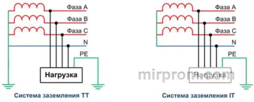 Схемы распределения проводников в подсистемах заземления TN-C, TN-S и TN-C-S