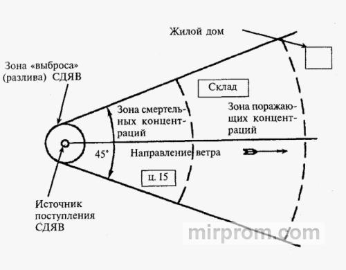 Скорость распространения токсичного облака на заводе и время срабатывания различных типов индивидуальной защиты
