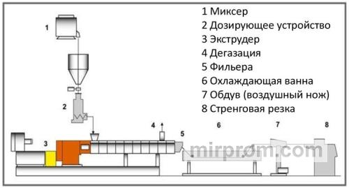 Смешивание полимерного расплава с суперконцентратом красителя в экструдере