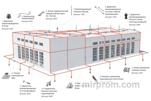 Специфика устройства защитных зон молниеотводов на промышленных и жилых объектах