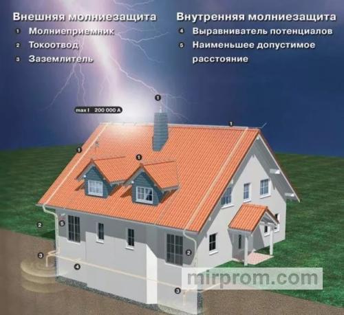 Специфика устройства защитных зон молниеотводов