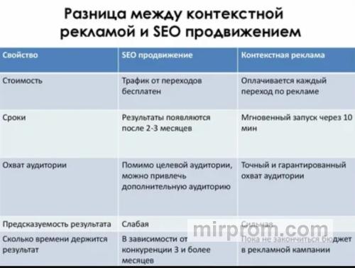 Сравнение бюджетов и эффективности трех сценариев SEO-продвижения