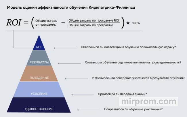 Сравнение эффективности различных подходов к обучению персонала