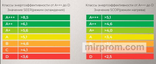 Сравнение энергопотребления разных типов климатических систем