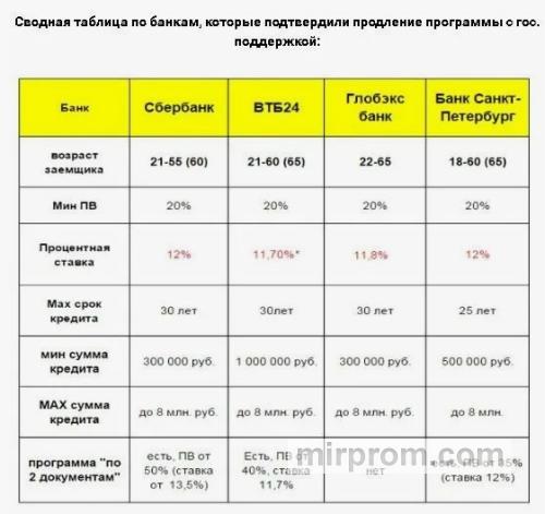 Сравнение условий кредитования в разных банках