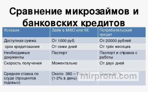 Сравнение условий микрозайма и банковского кредита в таблице