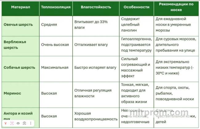Сравнительная таблица типов ворса фабрики Merinos
