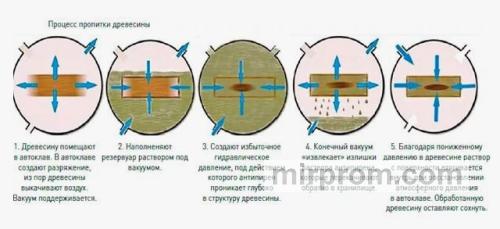 Сравнительный график глубины проникновения состава при ручном нанесении и автоклавной обработке