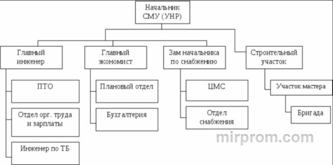 Структура квалификационных требований к персоналу на стройплощадке