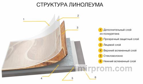 Структура слоев гетерогенного линолеума 34 класса с пожарным сертификатом КМ2