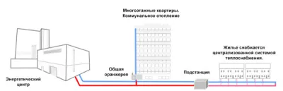 схема подключения к тепловым сетям