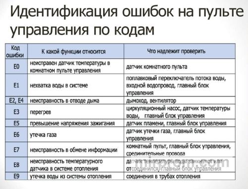 Таблица кодов распространенных ошибок на дисплее контроллера с инструкциями по их устранению