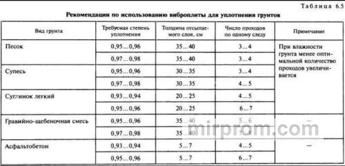 Таблица сравнения методов контроля уплотнения щебня