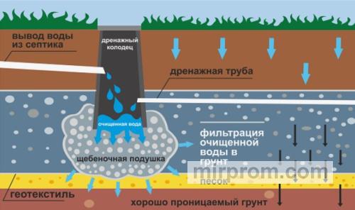 Технологическая схема подготовки дна дренажного колодца с послойным указанием фильтрующих материалов