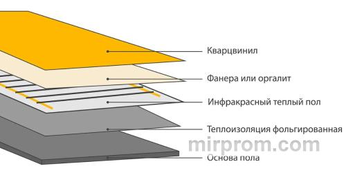 Технологический пирог подготовки стен и беспороговой укладки кварцвинила в квартире-студии