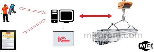 Весовой терминал ТВ-005 с дисплеем и модулем Wi-Fi для крановых весов Тензо-М