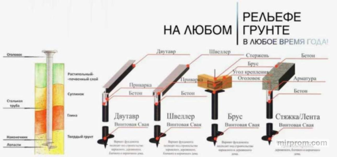 винтовые сваи - преимущества