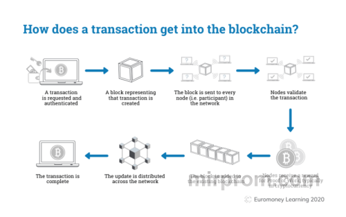 время обмена криптовалюты скорость транзакции