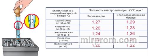 Замер плотности жидкого электролита ареометром в банке промышленного аккумулятора