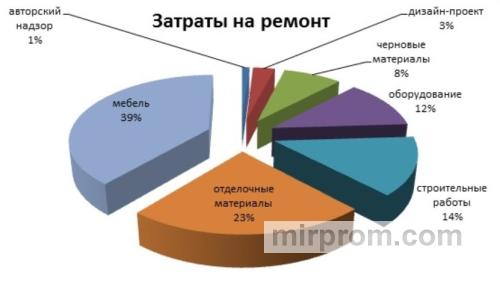 затраты на ремонт