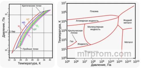 Зависимость давления водорода от температуры в замкнутом объеме