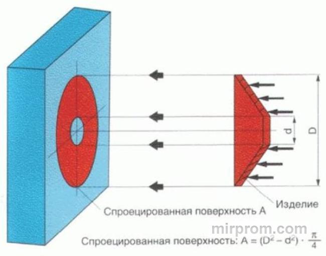 Зависимость качества литья от усилия смыкания и объема впрыска