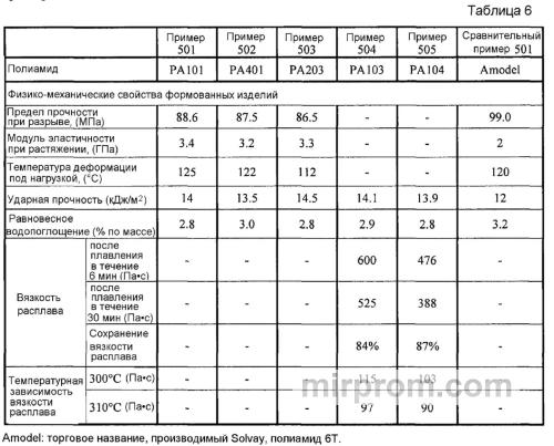 График зависимости прочности от температуры