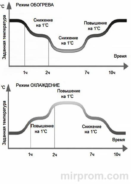 Пульт ДУ сплит-системы Oasis VN / VK Инструкция
