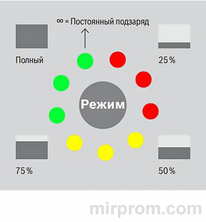 Индикация степени заряженности аккумулятора на дисплее Bosch C7