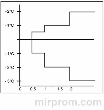 Пульт ДУ сплит-системы Daikin APGS02 Инструкция