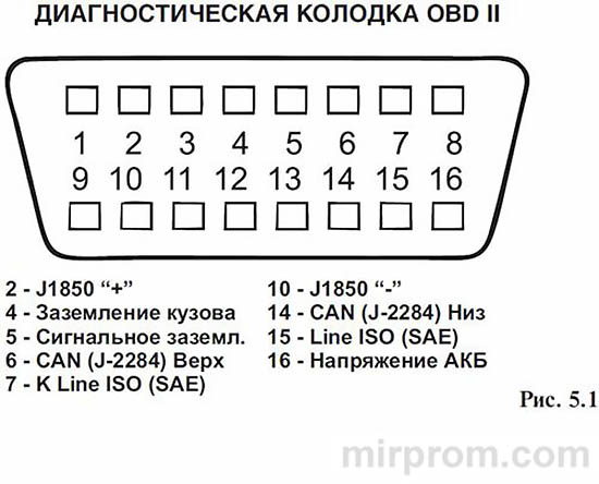 ДИАГНОСТИЧЕСКАЯ КОЛОДКА OBD II