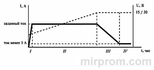 Зарядное устройство Энергия СТАРТ 15 АИ / 15 РИ / 25 РИ / 30 РИ. Инструкция
