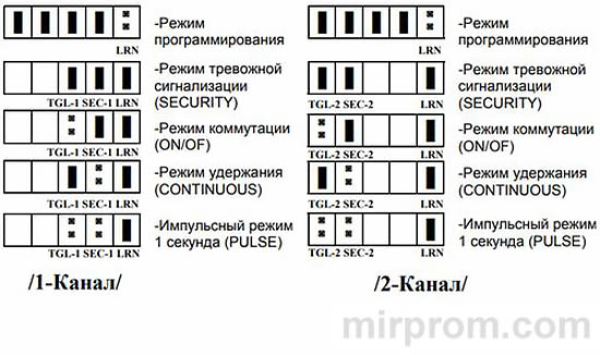 Беспроводной двухканальный комплект тревожной сигнализации ACS-102 Инструкция