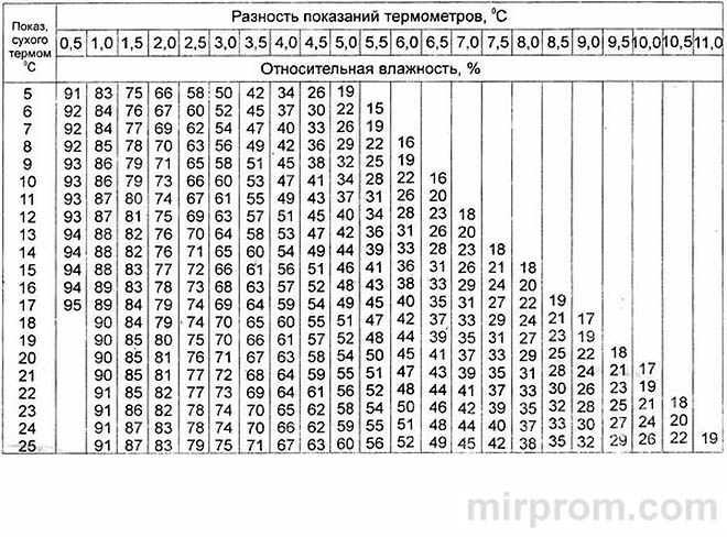 Инструкция Гигрометр ВИТ-1 психрометрическая таблица