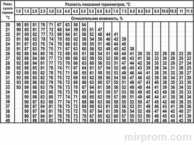 Инструкция Гигрометр ВИТ-2 психрометрическая таблица