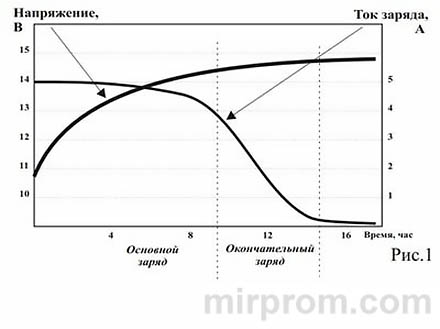 Зарядное устройство КУЛОН 707d, КУЛОН 717d. Диаграмма заряда