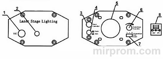 Панель управления проектора с нумерацией кнопок, регуляторов и разъёмов