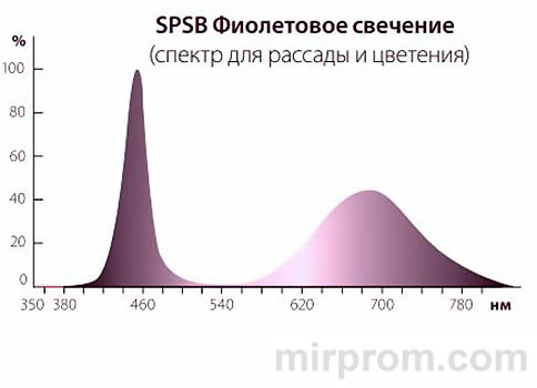 Led Plant Grow Light Инструкция