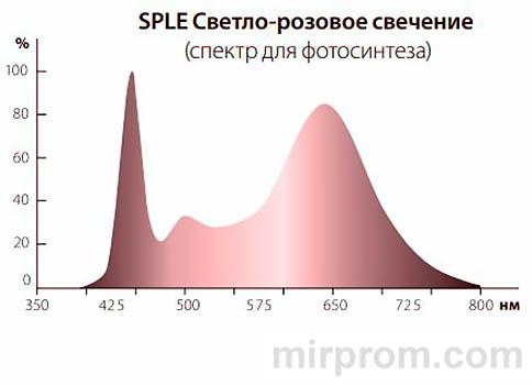 Led Plant Grow Light Инструкция