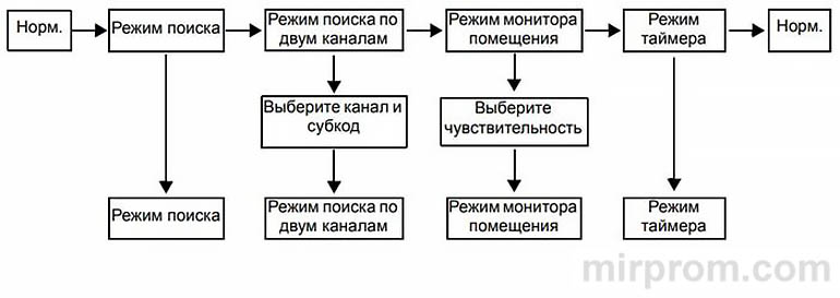 Motorola TLKR T60/T61 Инструкция
